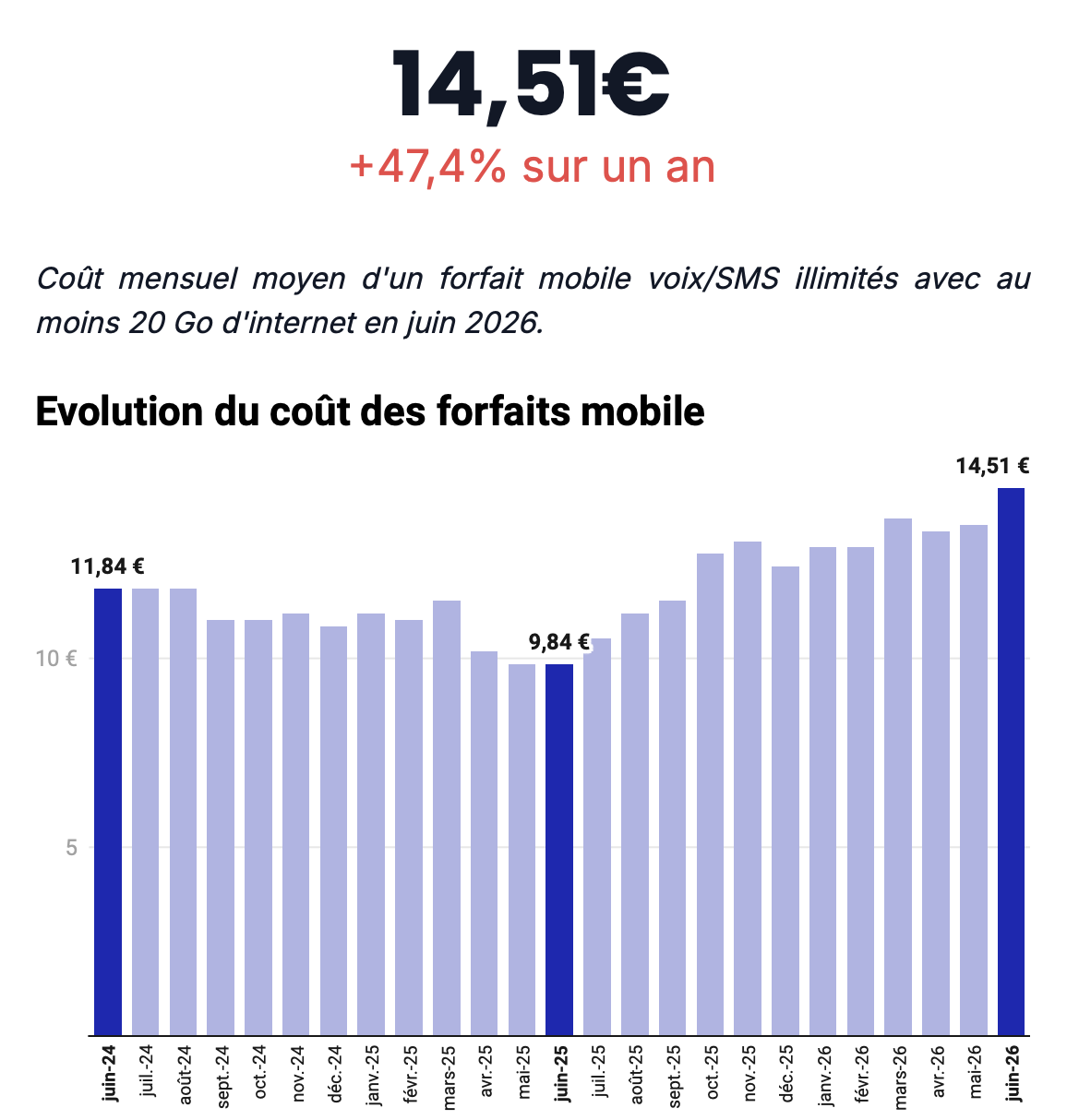 Rachat de SFR : pourquoi vos forfaits mobiles ne coûteront pas plus cher