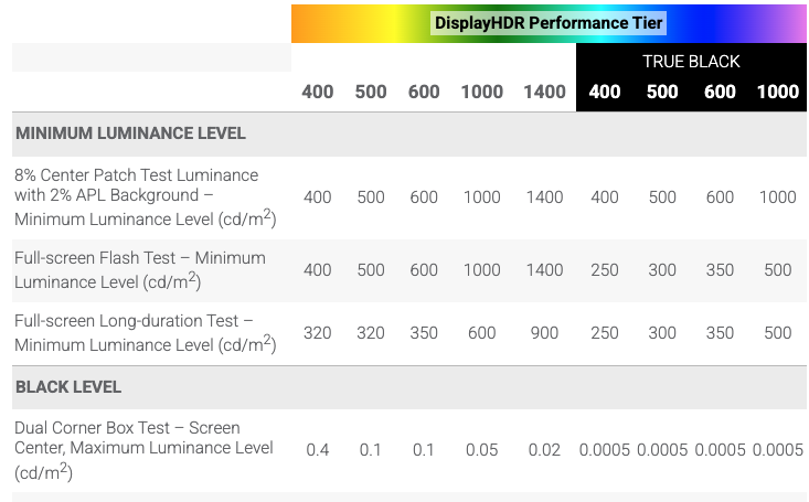 L’OLED révolutionné : la norme DisplayHDR 1000 True Black change la donne