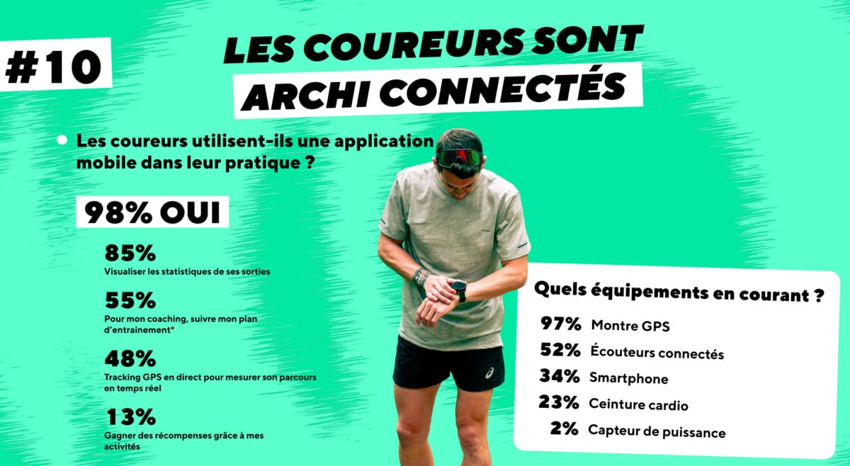Course à pied : pourquoi 97 % des runners ne jurent plus que par les montres GPS et Strava