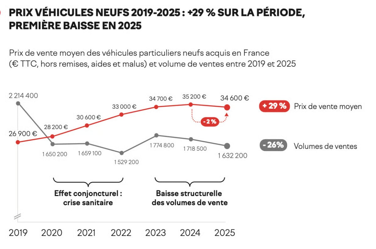 Voitures électriques : la baisse des prix en France réduit enfin l’écart avec les thermiques