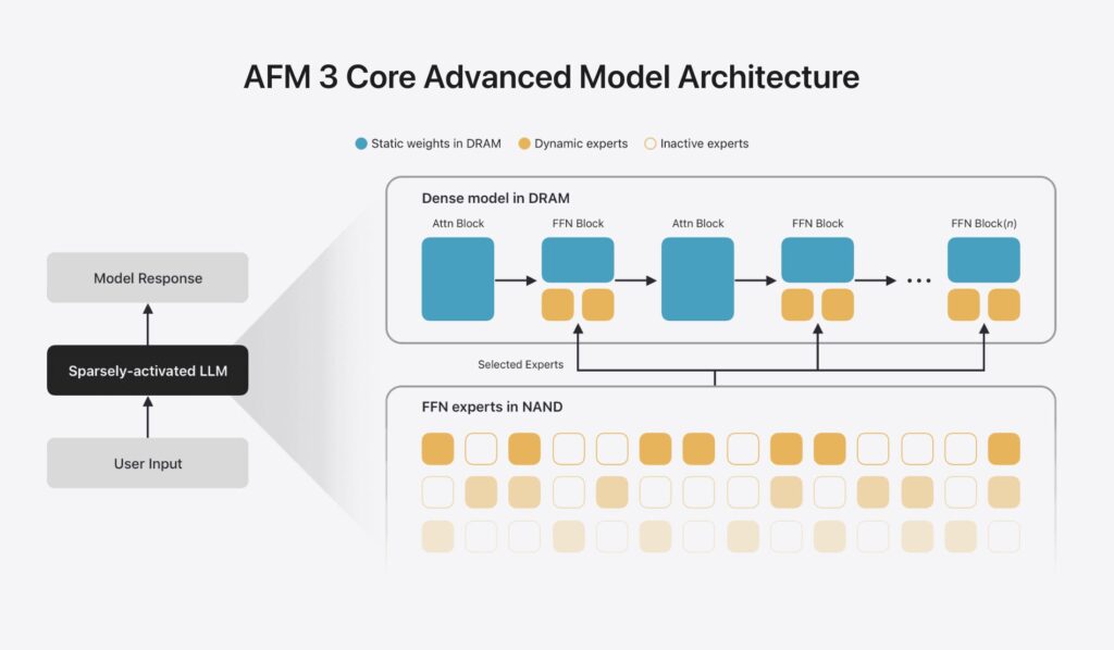 Apple Intelligence : découvrez les 5 modèles d&rsquo;IA qui révolutionnent vos appareils