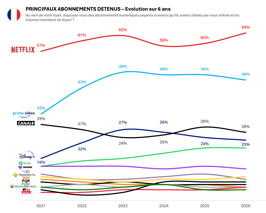 Abonnements streaming : pourquoi les Français serrent la vis en 2026